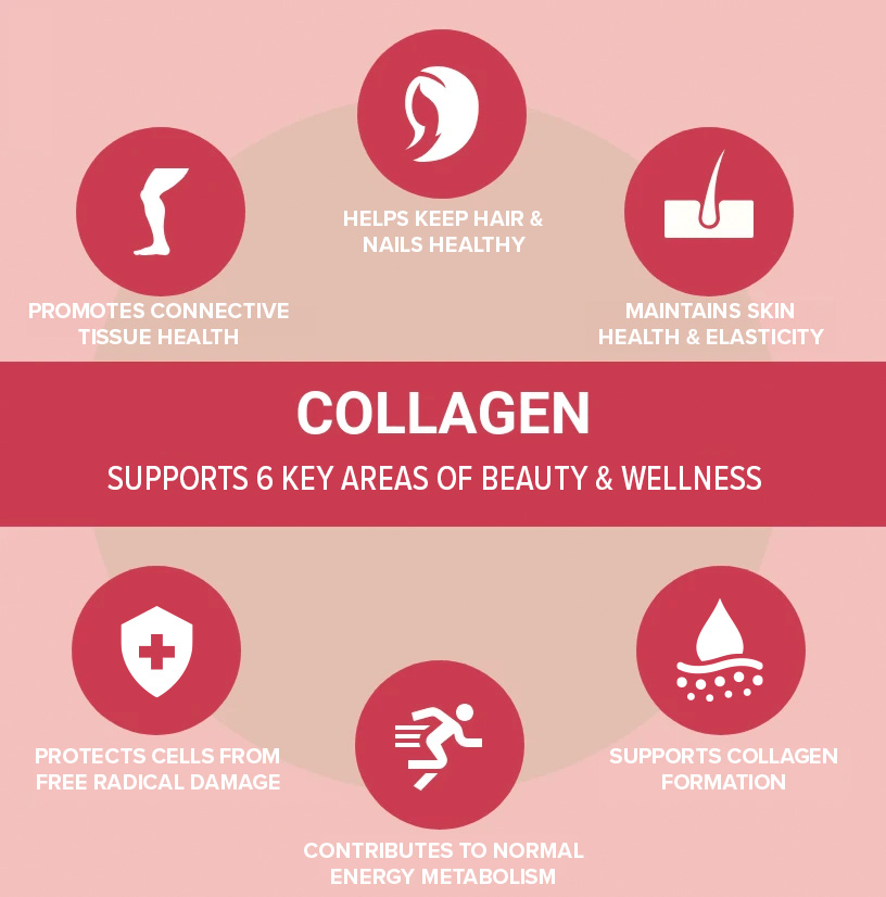 Infographic titled 'Collagen – Supports 6 Key Areas of Beauty & Wellness.' Six circular icons with text surround the title: 1) Promotes connective tissue health (leg icon), 2) Helps keep hair & nails healthy (hair silhouette icon), 3) Maintains skin health & elasticity (skin pore icon), 4) Protects cells from free radical damage (shield icon), 5) Contributes to normal energy metabolism (running figure icon), 6) Supports collagen formation (droplet icon). Background is pink with red highlight circles.