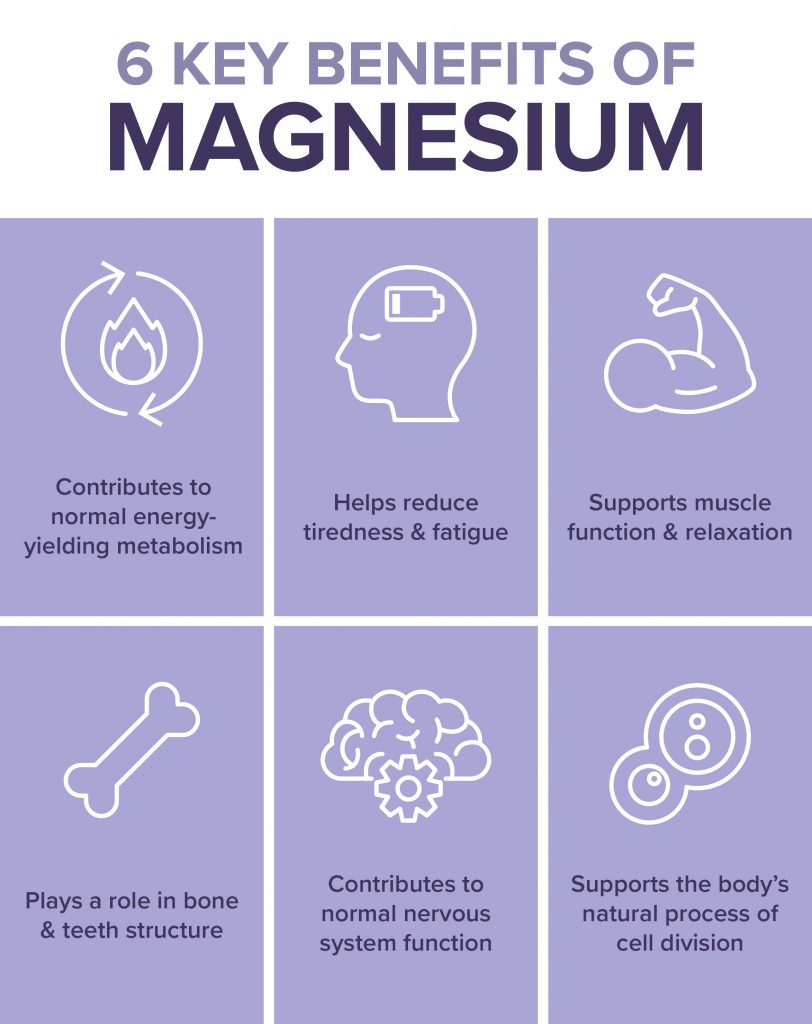 Infographic listing six benefits of magnesium: energy, fatigue, muscles, bones, nerves, and cell division
